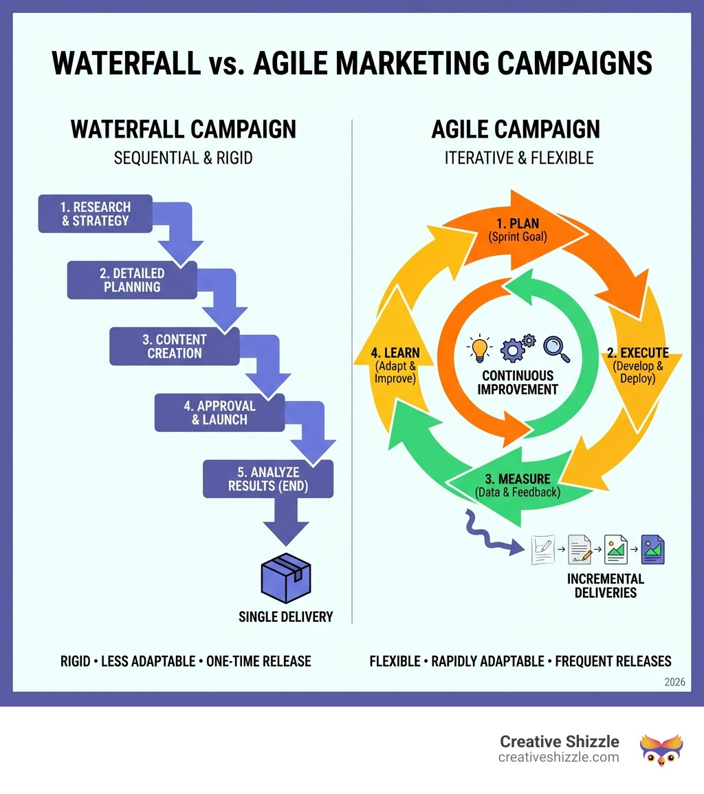 Agile marketing services